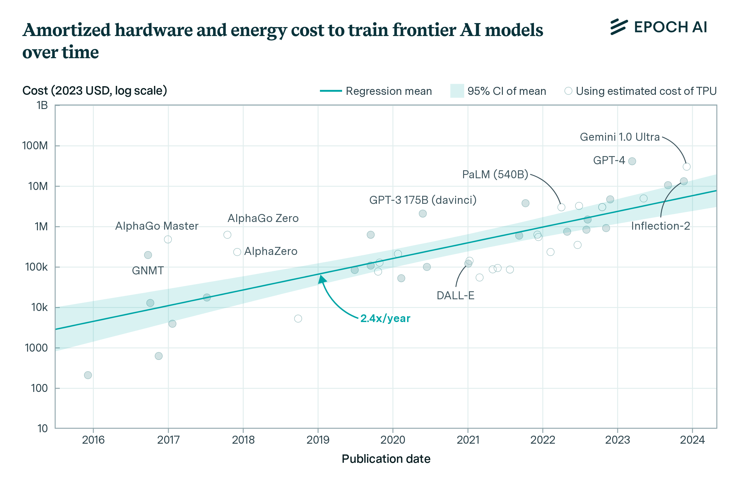 Chart showing the amortized hardware and energy cost to train frontier AI models from 2015-2024, with costs rising from around ,000 to over  million on a logarithmic scale, averaging 2.4x growth per year.