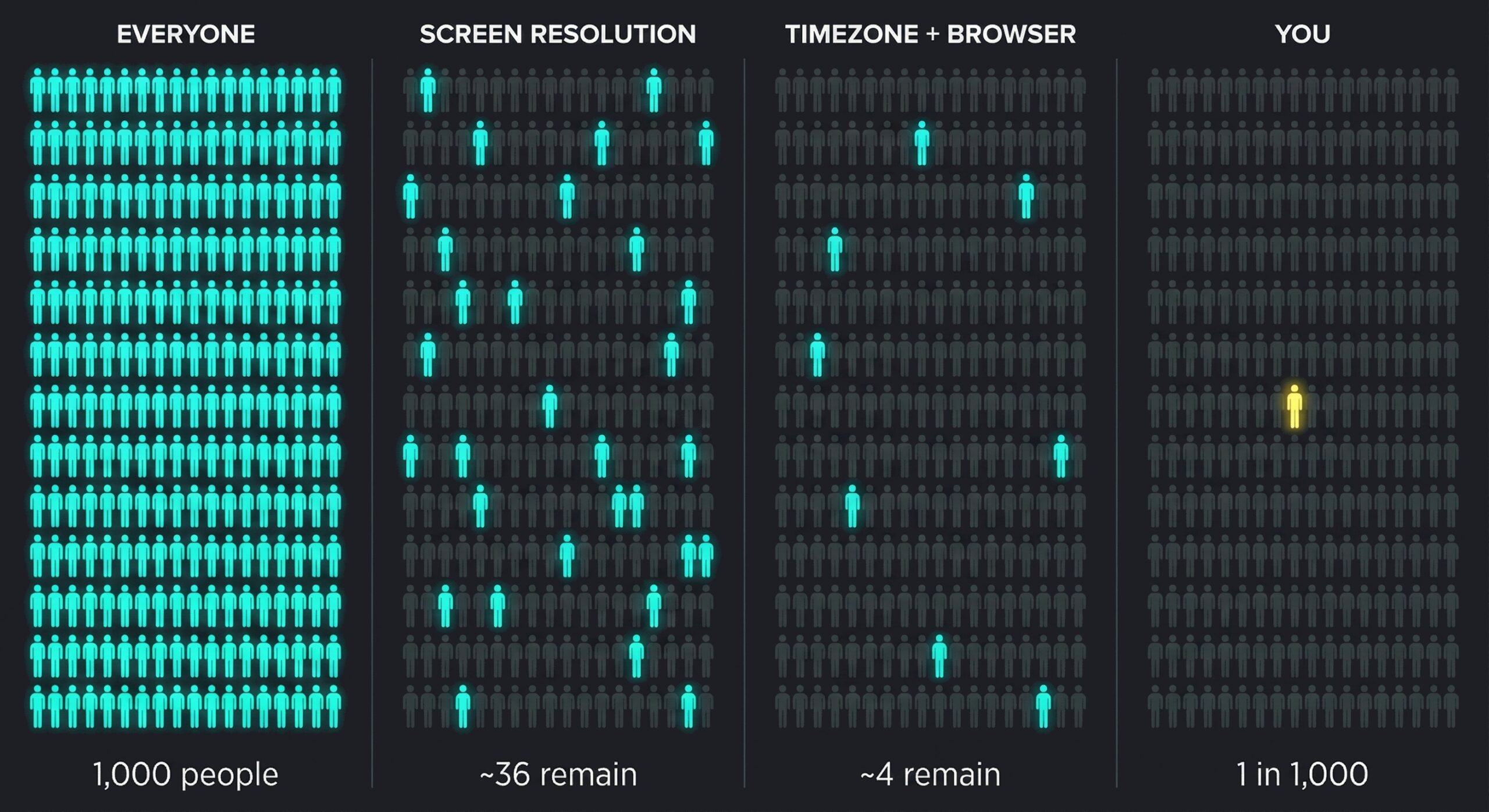 Four-panel infographic showing 1,000 teal human figures progressively narrowing to 36, then 4, then 1 yellow figure as browser attributes are added, labeled Everyone, Screen Resolution, Timezone plus Browser, and You