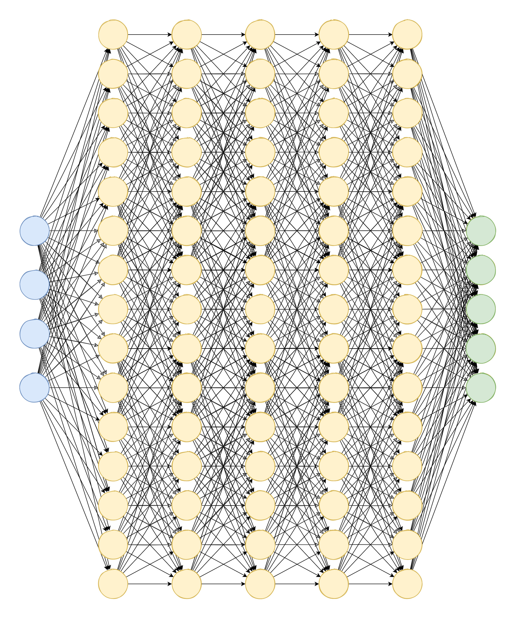 A dense artificial neural network with 84 nodes arranged in 8 layers, fully interconnected with hundreds of weighted connections, illustrating the computational complexity required to match a single biological neuron.